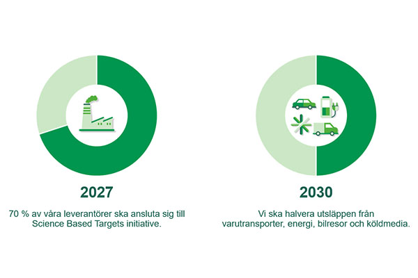 två pajdiagram där de två SBT-målen visas. Mål 1: till 2027 ska 70% av Apotekets leverantörer ansluta sig till Science Based Targets. Mål 2: till 2030 ska Apoteket halvera utsläpp från varutransporter, energi, bilresor och köldmedia. 